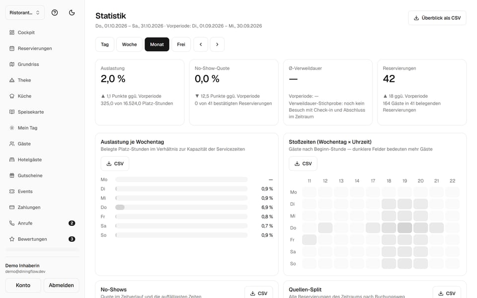 Statistik des Ristorante Demo: Kennzahlen-Kacheln zu Auslastung, No-Show-Quote, Verweildauer und Reservierungen — jede mit dem Vergleich zur Vorperiode, darunter beginnen die Diagramme je Wochentag.